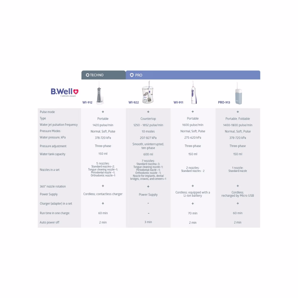 B.Well Mini Portable Oral Irrigator PRO-913 2